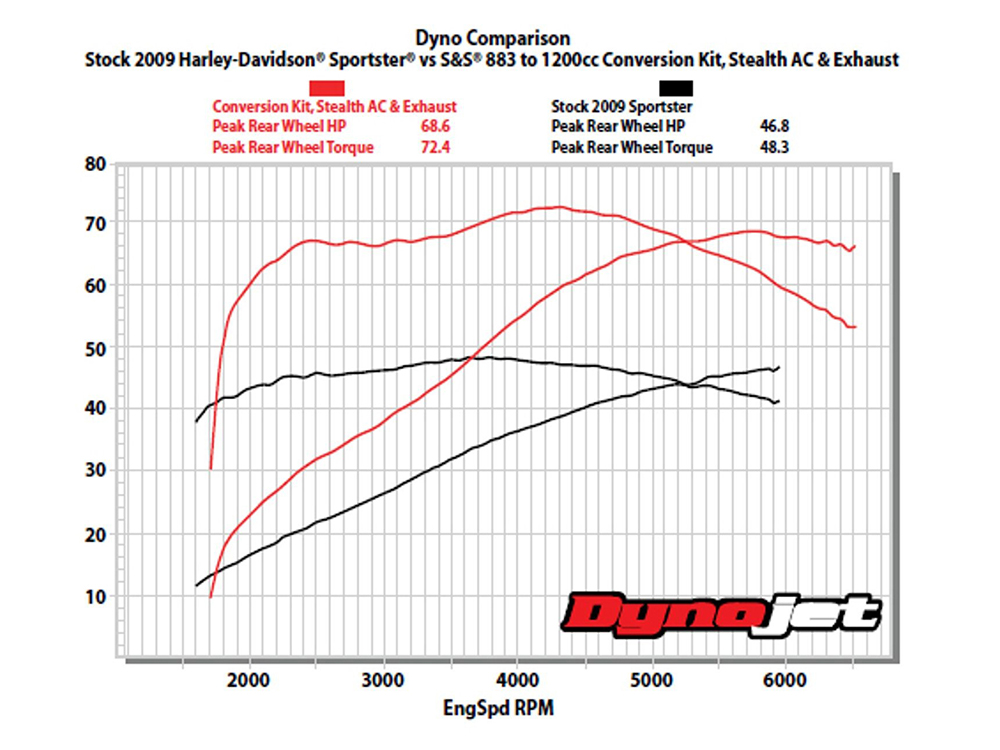 S&S 1200cc Big Bore Kit – Silver. Fits Sportster 1986-2021 with 883cc Engine.