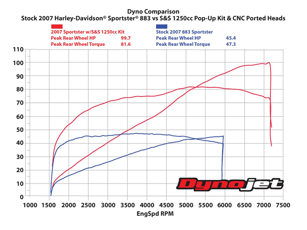 S&S 1250cc Big Bore Kit – Black. Fits Sportster 1986-2021
