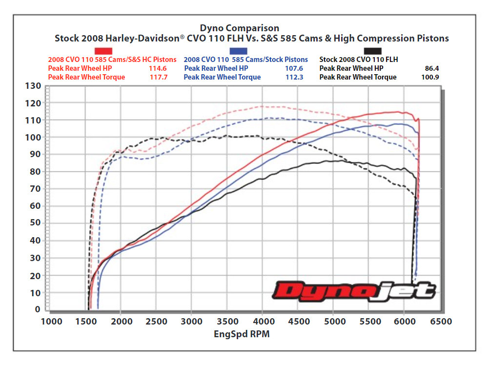 Pistons; TC%2707-17 CVO110