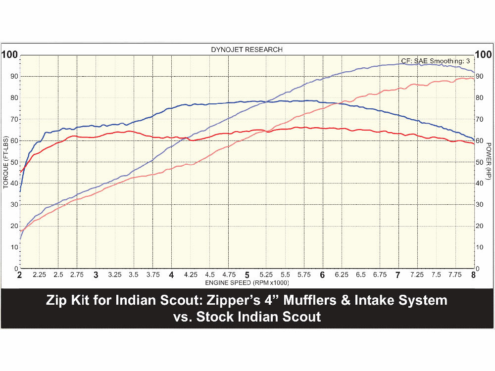ZIPPER MaxFlowAir Cleaner Kit. Fits Indian Scout 2015up & Victory Octane 2017 Only