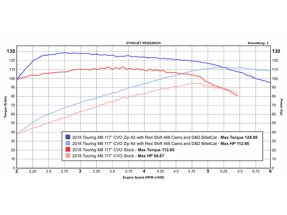 ZIPPER Red Shift 468 Chain Drive Camshaft. Fits Milwaukee-Eight 2017up.