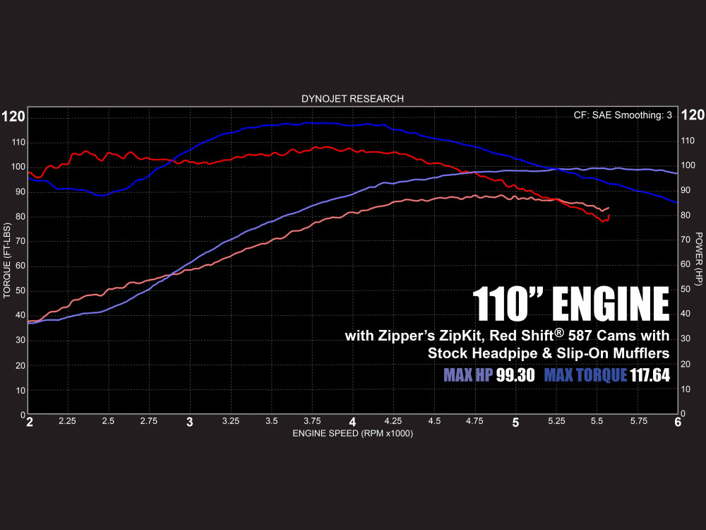 ZIPPER Red Shift 587 Chain Drive Camshaft Set. Fits Twin Cam 2007-2017 with OEM 110ci Engine.