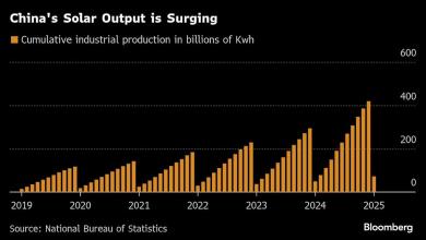 China’s Energy Transition at Odds With Solar Glut, Cheap Power China’s Energy Transition at Odds With Solar Glut, Cheap Power