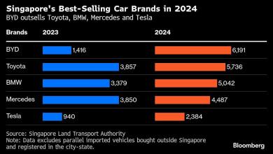 BYD overtakes Toyota, Tesla as Singapore’s top car brand in 2024: Singapore live news BYD overtakes Toyota, Tesla as Singapore’s top car brand in 2024: Singapore live news