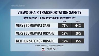 Americans' confidence in air travel safety dips slightly after Washington crash, poll shows Americans' confidence in air travel safety dips slightly after Washington crash, poll shows