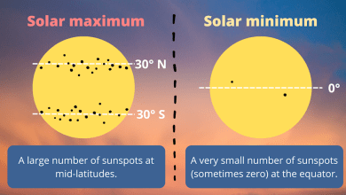 The sun’s magnetic field will flip soon. Here’s what to expect. The sun’s magnetic field will flip soon. Here’s what to expect.