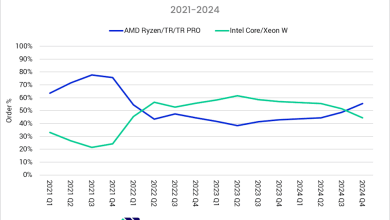 AMD chips now comprise 55 percent of Puget Systems orders β AMD makes big inroads in professional systems AMD chips now comprise 55 percent of Puget Systems orders β AMD makes big inroads in professional systems