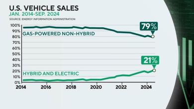 U.S. sales of Hybrid and electric vehicle continue to lag behind gas-powered vehicles in 2024 U.S. sales of Hybrid and electric vehicle continue to lag behind gas-powered vehicles in 2024