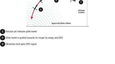 Russia’s glide bombs were unstoppable – but Ukraine has made them useless Russia’s glide bombs were unstoppable – but Ukraine has made them useless