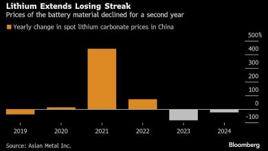 Stubbornly Resilient Lithium Supply Remains Hurdle to Recovery Stubbornly Resilient Lithium Supply Remains Hurdle to Recovery