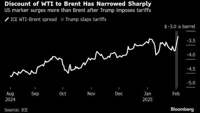 US Oil Gains Outpace Global Benchmark on Trump Tariff Threats US Oil Gains Outpace Global Benchmark on Trump Tariff Threats