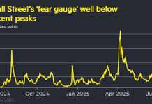 Market volatility recedes as investors brush off Donald Trump’s tariff threats