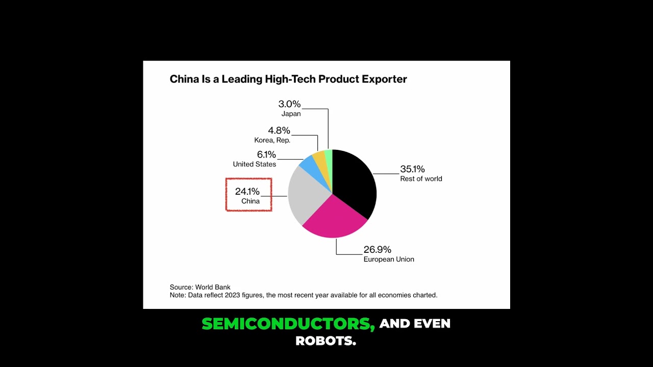 China Controls 24% of High Tech Global Exports – Here’s Why It Matters #china #export #hightech China Controls 24% of High Tech Global Exports – Here’s Why It Matters #china #export #hightech