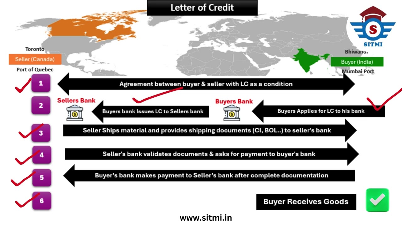 Payment Methods in International Business | LC, Advance, Open Account, Documentary Collection | EXIM Payment Methods in International Business | LC, Advance, Open Account, Documentary Collection | EXIM