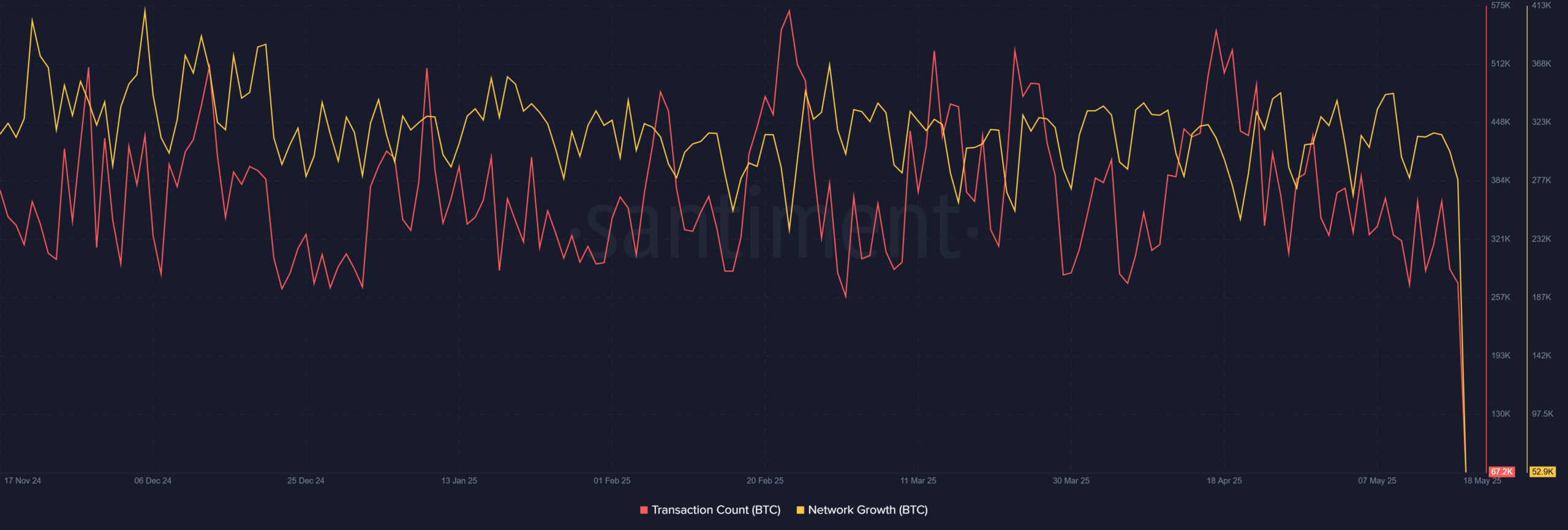 Activité BTC Onchain
