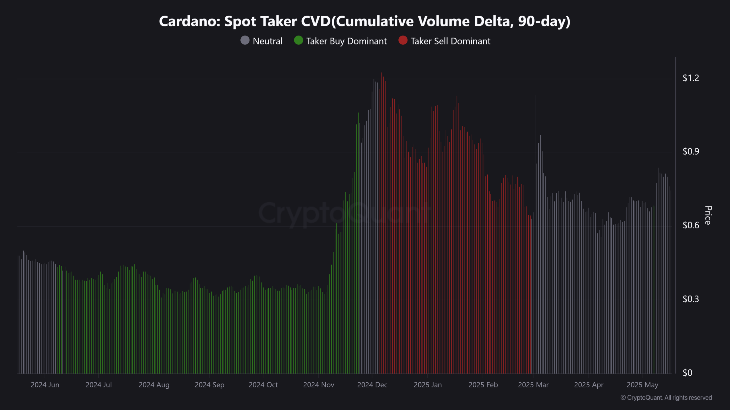 CVD Cardano