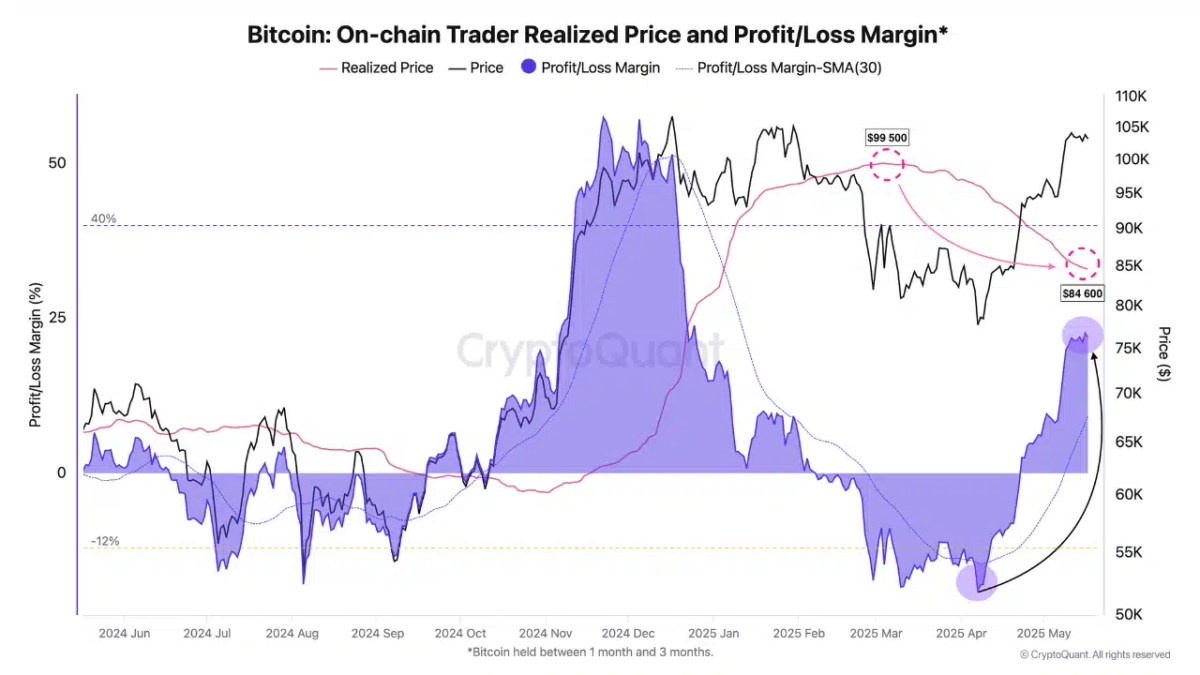 Les commerçants de Bitcoin sont de retour en profit, mais ignorent-ils ces panneaux d'avertissement? Les commerçants de Bitcoin sont de retour en profit, mais ignorent-ils ces panneaux d'avertissement?