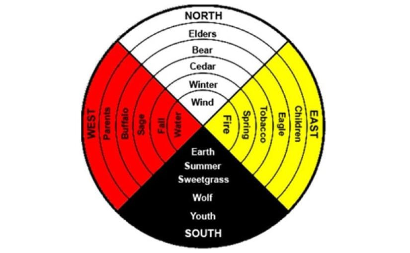 The Sacred Circle: Exploring the Earth, Water, Fire, and Air of the Lakota Medicine Wheel The Sacred Circle: Exploring the Earth, Water, Fire, and Air of the Lakota Medicine Wheel