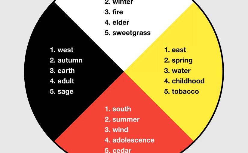 The Enduring Circle: Unraveling the Meaning of the Bacone College Medicine Wheel The Enduring Circle: Unraveling the Meaning of the Bacone College Medicine Wheel