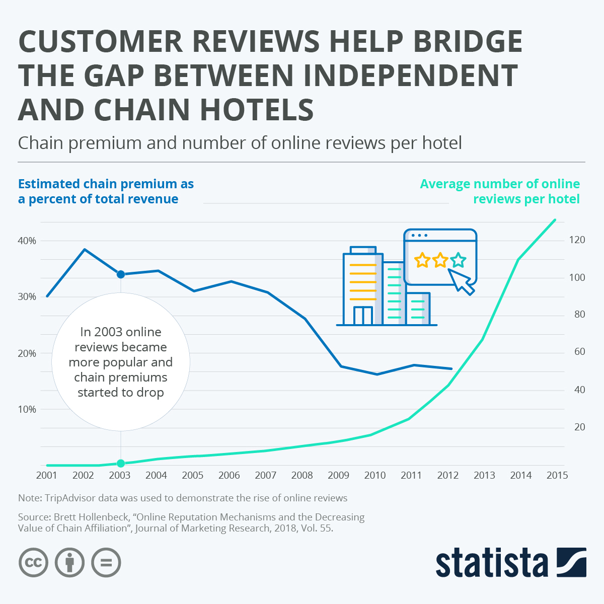 Chart: Customer Reviews Help Bridge the Gap Between Independent and Chain Hotels Chart: Customer Reviews Help Bridge the Gap Between Independent and Chain Hotels