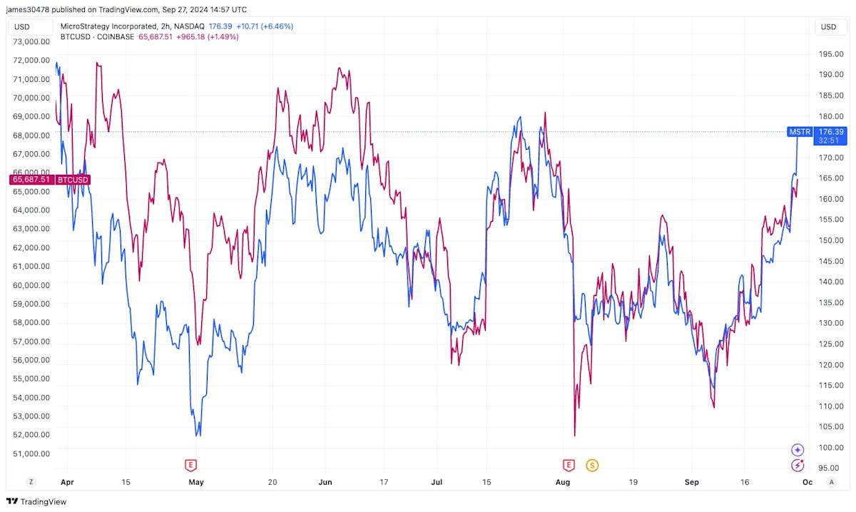 MSTRがビットコインを上回るパフォーマンスで、MicroStrategy 2XレバレッジETFは取引の最初の週に大量の流入を記録 MSTRがビットコインを上回るパフォーマンスで、MicroStrategy 2XレバレッジETFは取引の最初の週に大量の流入を記録
