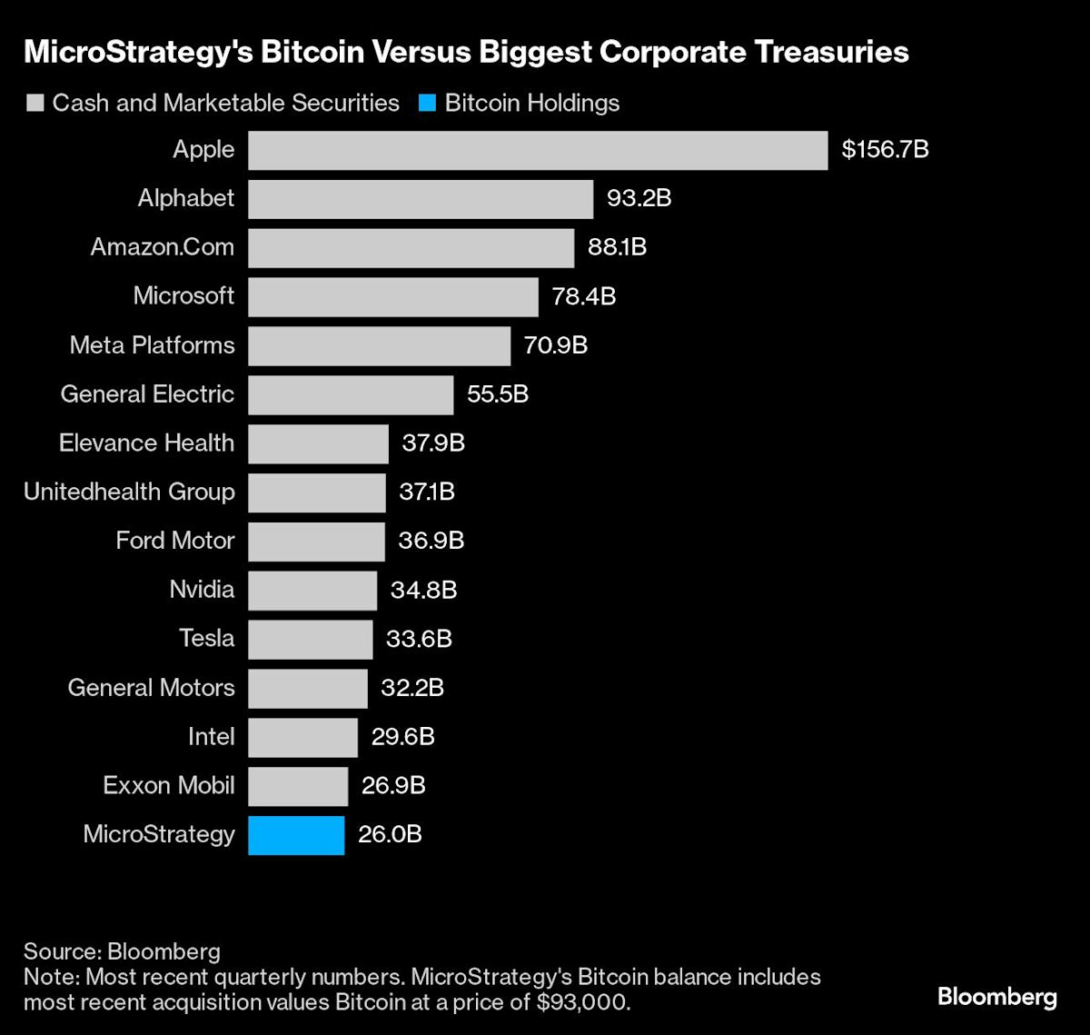 MicroStrategyの260億ドルのビットコインキャッシュはIBM、ナイキキャッシュホールディングスより大きい MicroStrategyの260億ドルのビットコインキャッシュはIBM、ナイキキャッシュホールディングスより大きい