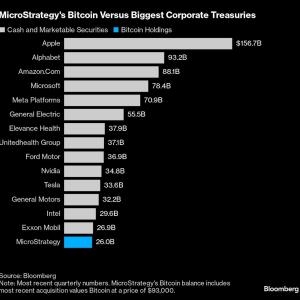 MicroStrategyの260億ドルのビットコインキャッシュはIBM、ナイキキャッシュホールディングスより大きい MicroStrategyの260億ドルのビットコインキャッシュはIBM、ナイキキャッシュホールディングスより大きい