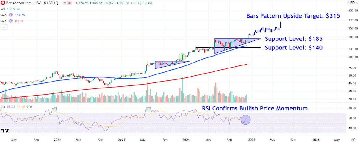 AI 売上高の堅調な成長により株価が急騰する中、ブロードコムの価格水準に注目してください AI 売上高の堅調な成長により株価が急騰する中、ブロードコムの価格水準に注目してください