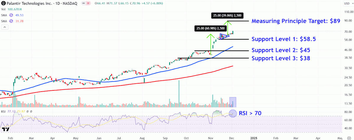 株価が史上最高値を更新する中、注目すべきパランティア価格水準 株価が史上最高値を更新する中、注目すべきパランティア価格水準