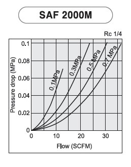 Filtro de partículas para aire comprimido PneumaticPlus SAF2000M-N02BD miniatura, 14″ NPT, cuenco de policarbonato, drenaje automático, soporte