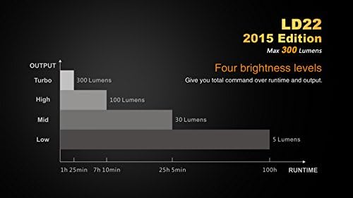 EdisonBright Fenix LD22 2015 Edition 300 Lumen XP-G2 R5 Linterna táctica LED con funda, cordón, clip y dos pilas alcalinas AA