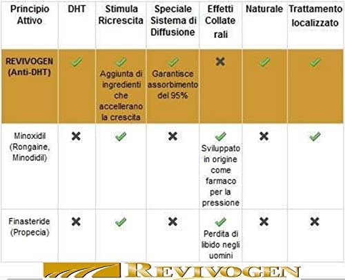 Revivogen PRO Scalp Therapy Two-Month Kit, Thicker and Fuller Hair for Women with Hair Loss, Effective DHT Blocking Treatment for Fine and Thinning