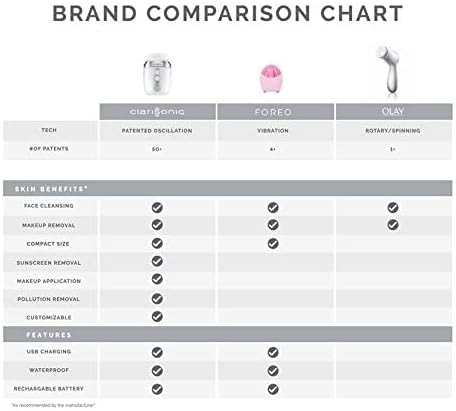 Clarisonic Mia FIT – Cepillo de limpieza facial sónico, color blanco