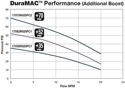 DuraMAC Bomba de refuerzo 1HP 230V (20 GPM máximo)