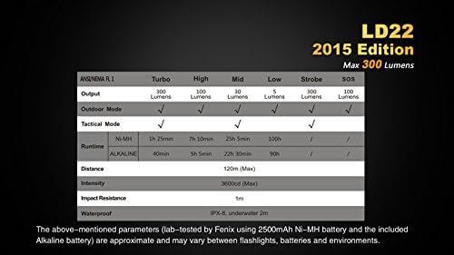 EdisonBright Fenix LD22 2015 Edition 300 Lumen XP-G2 R5 Linterna táctica LED con funda, cordón, clip y dos pilas alcalinas AA