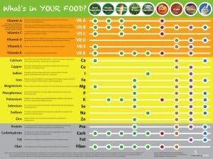 Póster Eat Your Vitamins – Póster gráfico de vitaminas y minerales