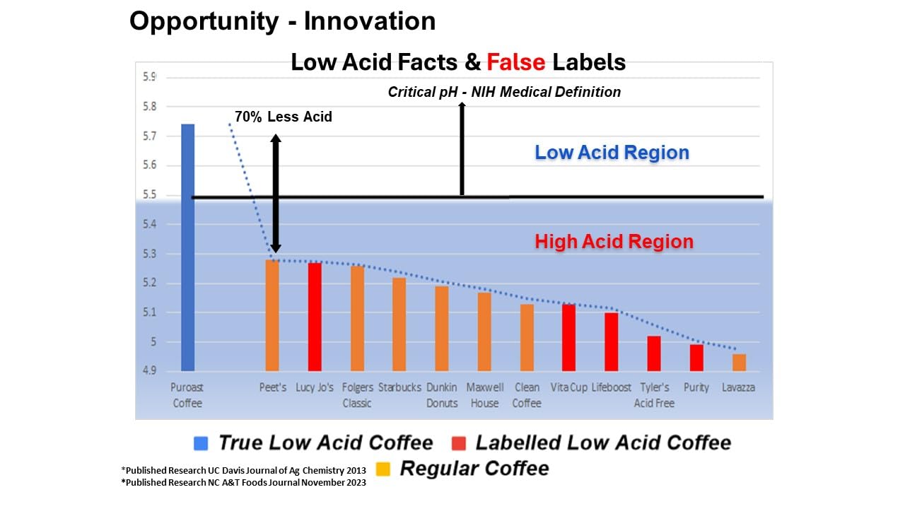 Puroast – Café en grano entero bajo en ácido, supremo colombiano, tostado medio, café certificado bajo en ácido, pH 5.5+, salud intestinal, 2.2