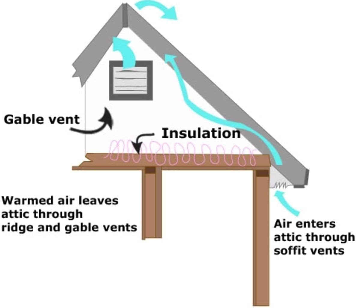 Amtrak Solar Potente ventilador solar para ático que enfría silenciosamente, ventila el escape de tu casa, garaje, invernadero, gallinero o RV y