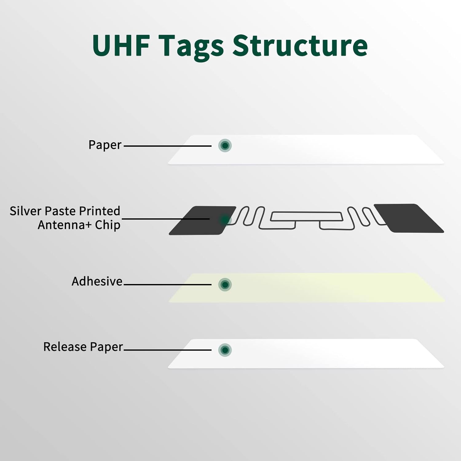 200 etiquetas RFID UHF Fongwah (chip Impinj), compatibles con Alien 9662, para parabrisas, ventanas de seguimiento e inventario de activos