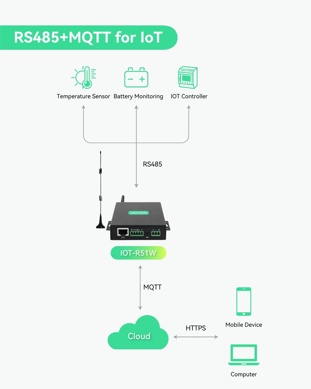 LINOVISION Enrutador celular industrial 4G LTE con SIM virtual y 5 GB de datos libres, el enrutador eSIM soporta RS232RS485, protocolo MQTT,