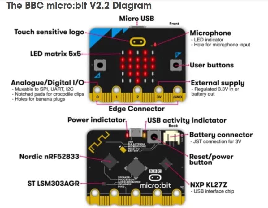 Microbit V2.21 GO Bundle