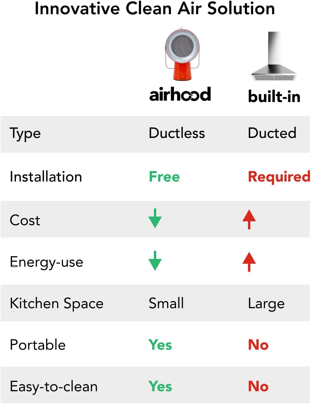 AirHood Campana extractora con cable  Extractor de cocina portátil con 5 filtros de aire de carbón activado y filtro de aceite de acero inoxidable