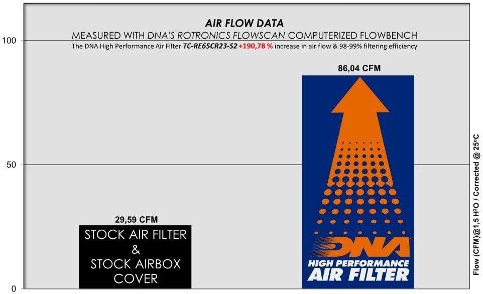 Cubierta de filtro de caja de aire DNA Stage 2 compatible con Royal Enfield Super Meteor 650 (22-23) No de pedido TC-RE65CR23-S2
