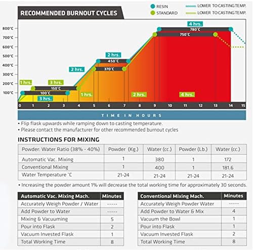 Prestige Optima Premium – Polvo de inversión de alta temperatura para fundición de patrones de resina y plástico, cera perdida, 33 lb