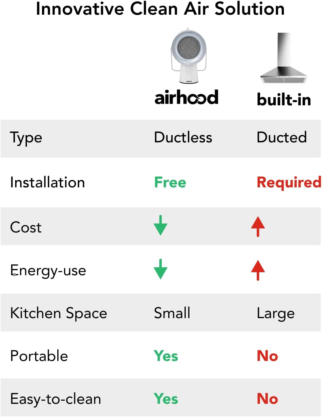 AirHood Campana extractora con cable  Extractor de cocina portátil con 5 filtros de aire de carbón activado y filtro de aceite de acero inoxidable