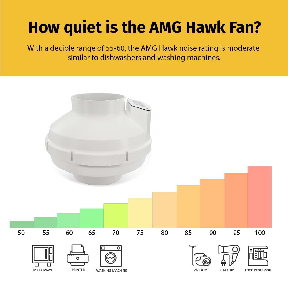 Festa Radon AMG Hawk – Ventilador de radón silencioso y energéticamente eficiente de 322 CFM, ventilador en línea con sistema de mitigación de radón