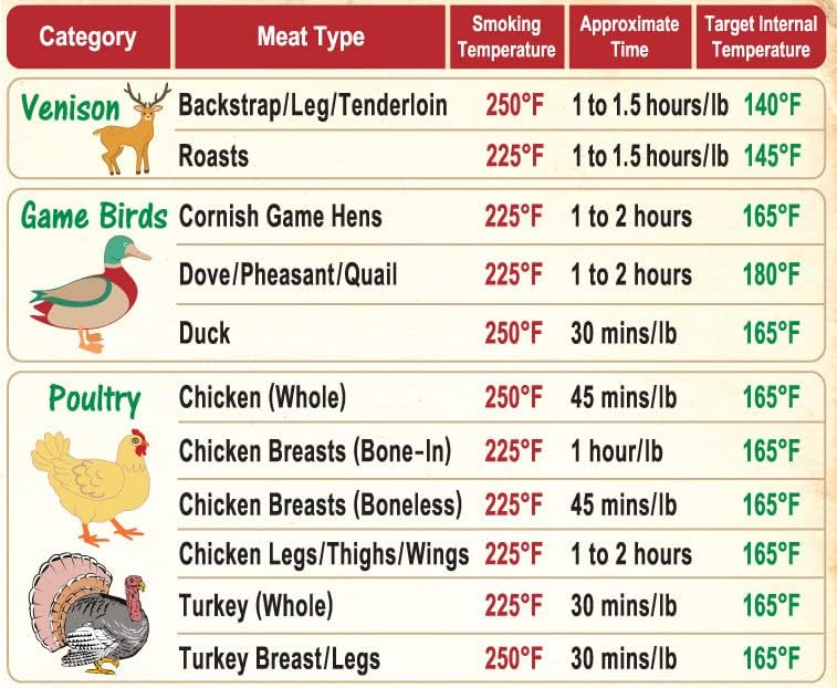 Juego de regalos definitivos para barbacoa la mejor guía imprescindible para ahumar carne con 47 tipos de carne + guía de sabor de madera + tabla de