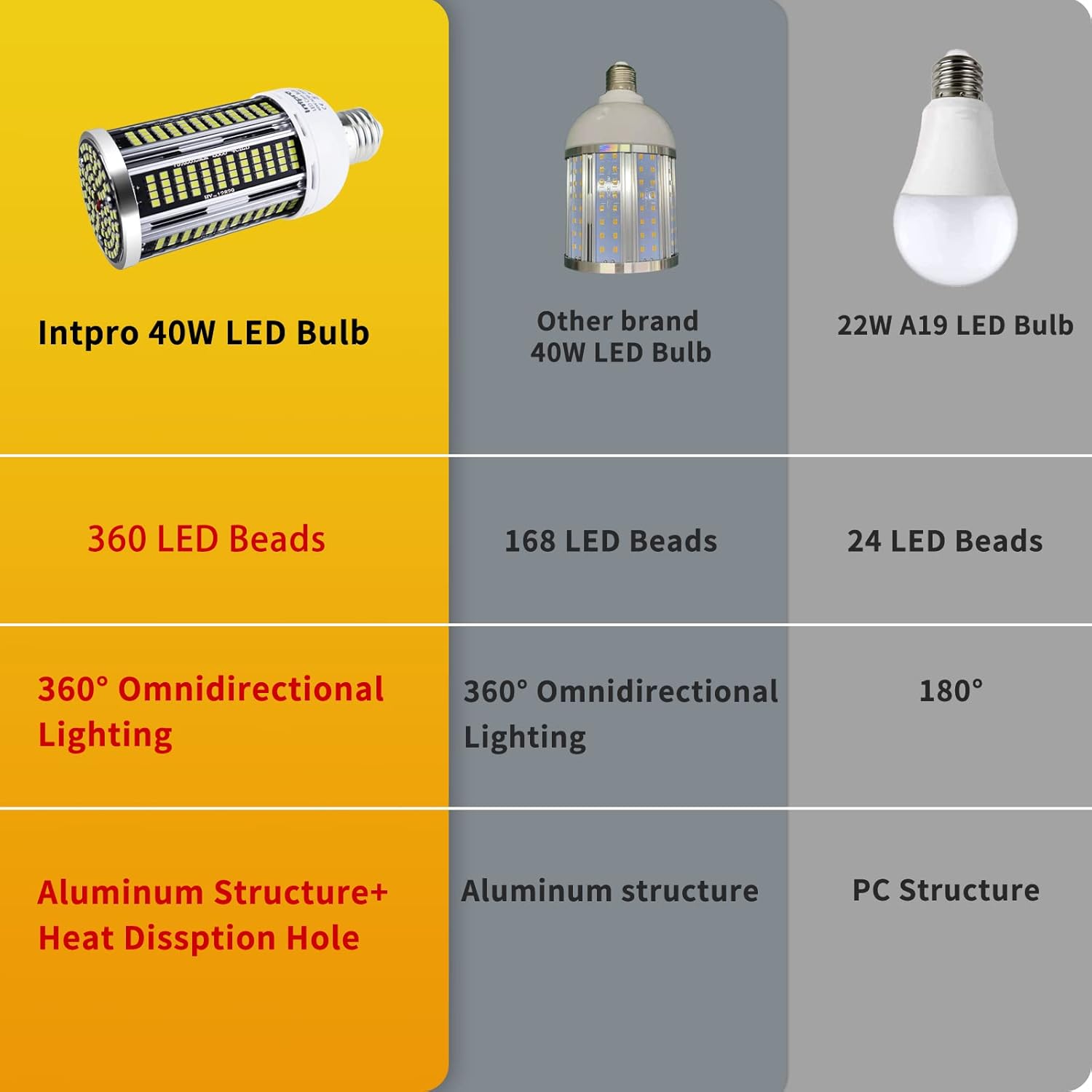 Intpro Bombilla LED de 40 W, paquete de 2 bombillas LED de maíz, súper brillante, luces LED de garaje para sótano, granero, taller, almacén,