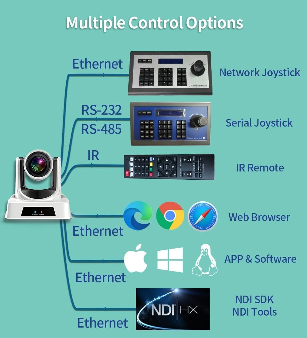 SMTAV Cámara PTZ NDI, zoom de 20x + 16x, cámara de transmisión en vivo con HDMI, 3G-SDI y salidas IP, NDI HX 4.6, para iglesia, conferencia,