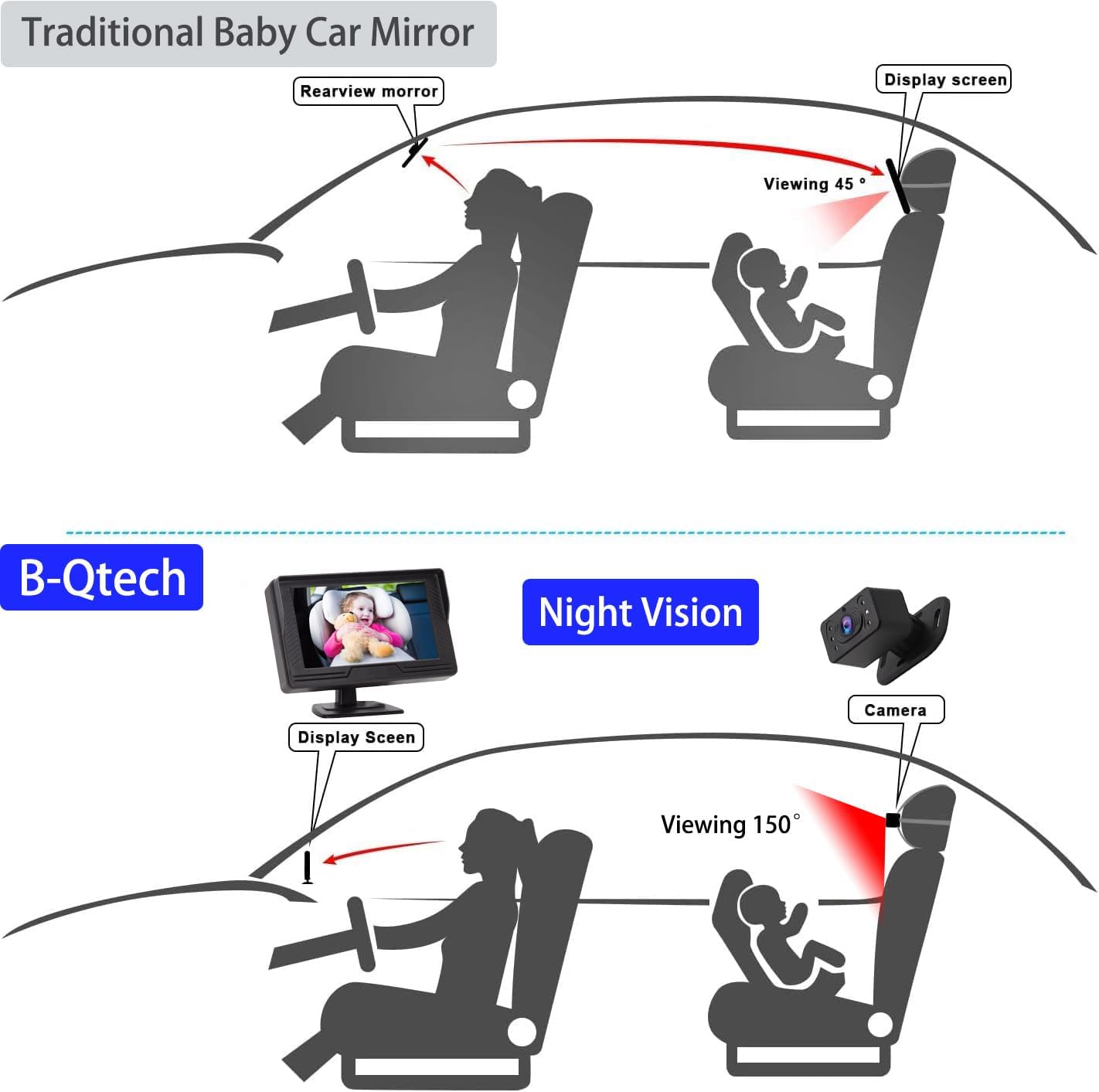 B-Qtech Monitor de cámara de coche para bebé, visión nocturna, HD 1080P, fácil de instalar, rotación de 360, cámaras de bebé para el asiento